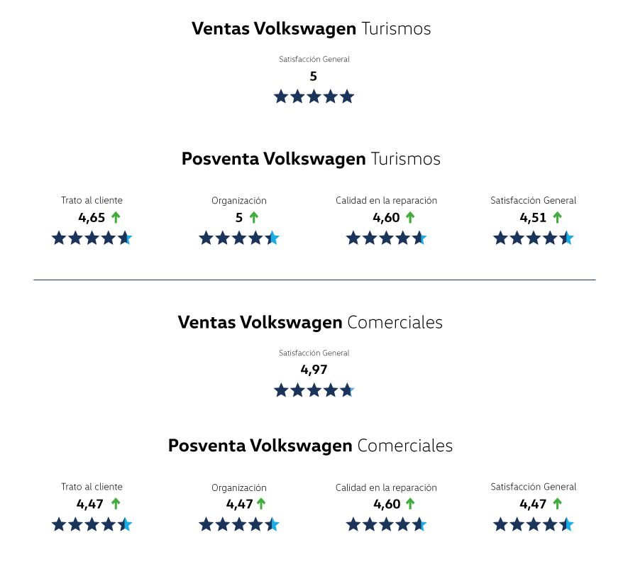 Valoraciones VW Avisa
